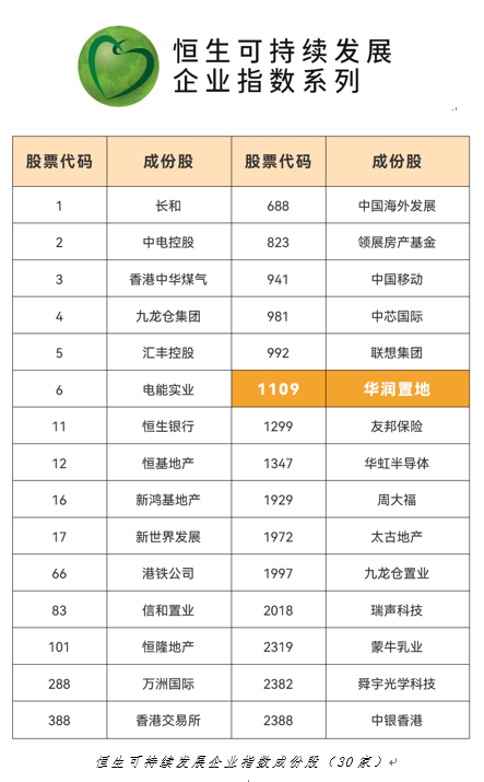 四次入选恒生可持续发展企业指数成份股 华润置地再获资本市场认可