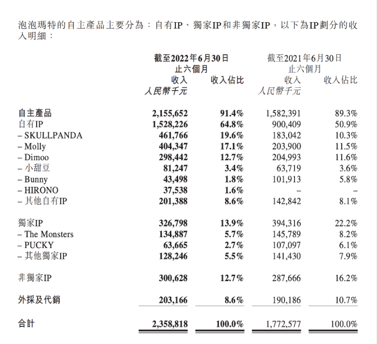 净利润首次下滑，但市值已蒸发千亿：泡泡玛特还能浮起来吗？