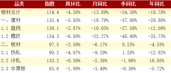 社库“十连降” 建材板材均加快