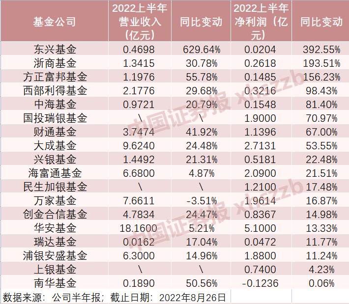 头部公募盈利格局分化！这两家上半年净利润连续增长