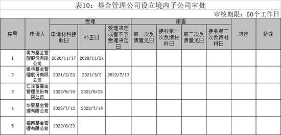 三家巨头齐申请！这类专业子公司要来了？