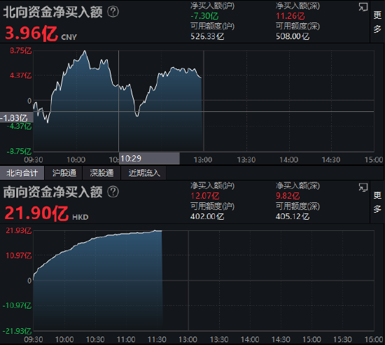 午评：北向资金净买入3.96亿元 沪股通净卖出7.30元