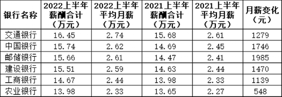 重磅！250万银行人薪酬出炉！银行茅降薪了，月薪还有5.5万！六大国有行全线“加工资”，降最多竟是这家！