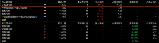 赚翻！大牛股将解禁，券商跟投浮盈近7倍