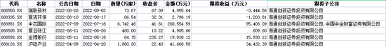 赚翻！大牛股将解禁，券商跟投浮盈近7倍