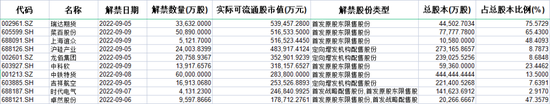 赚翻！大牛股将解禁，券商跟投浮盈近7倍