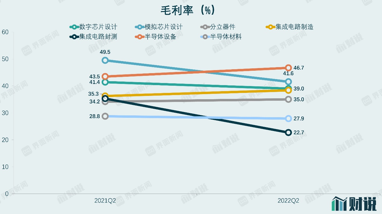 从“缺芯”到“降价”，芯片设计不再吃香