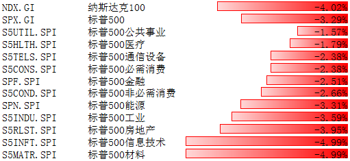 标普500指数8月29日-9月2日下跌3.29% 美股下行压力有望逐步缓解