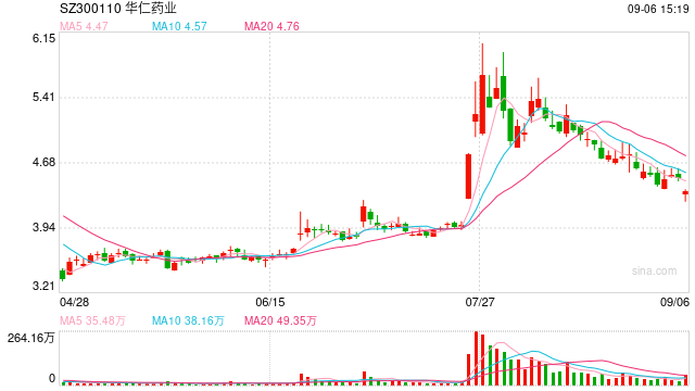 大股东拟再减持不超6% 华仁药业遭两位前控股股东抛售