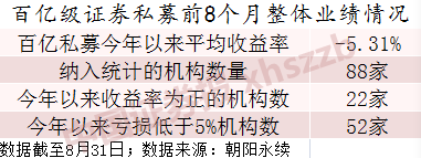 百亿私募成绩单出炉！景林、重阳亏损仍大，多家新锐机构“翻车”