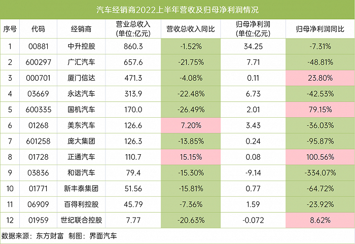 12家汽车经销商半年报：净利最高和最低相差44亿，和谐汽车同比下滑300%