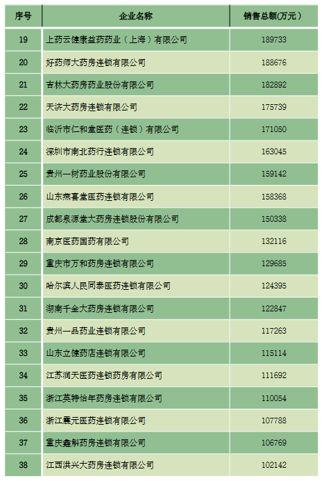 商务部权威公布，药品零售企业TOP100：国药控股大药房、大参林、老百姓、益丰药房、一心堂位居前五名