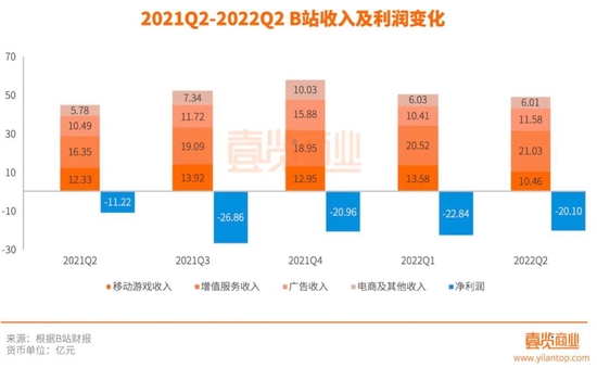 留给陈睿和B站的时间，又少了一个季度