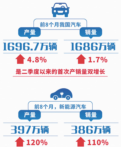 前8月汽车产销同比分别增长4.8%和1.7%（新数据 新看点）