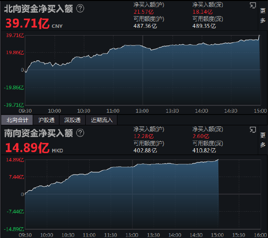 收评：北向资金全天净买入39.71亿元 沪股通净买入21.57亿元