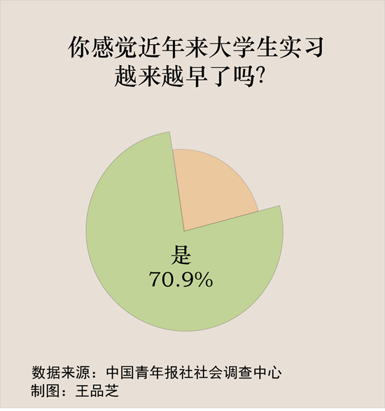 七成受访大学生感觉近年来实习越来越早了