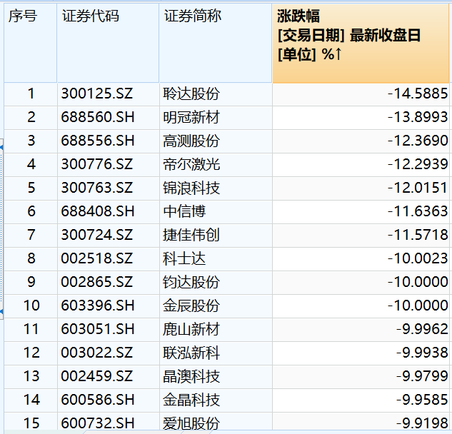 新能源重摔：光伏市值一月蒸发3500亿，电动车被点名存在盲目投资