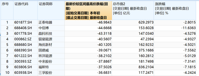 新能源重摔：光伏市值一月蒸发3500亿，电动车被点名存在盲目投资