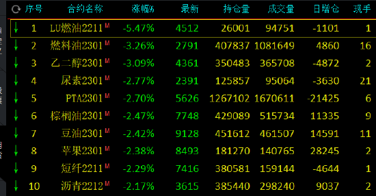 午评：低硫燃料油跌超5% 燃料油、乙二醇跌超3%