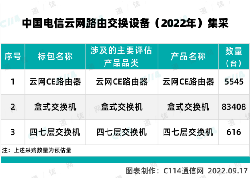 公开集采9万台！中国电信云网路由交换设备招标规模大幅扩容，产业链受益上市公司梳理