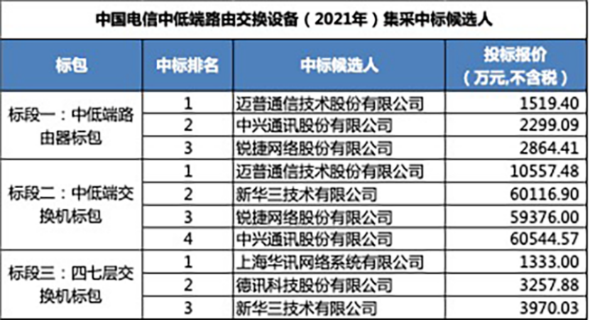 公开集采9万台！中国电信云网路由交换设备招标规模大幅扩容，产业链受益上市公司梳理