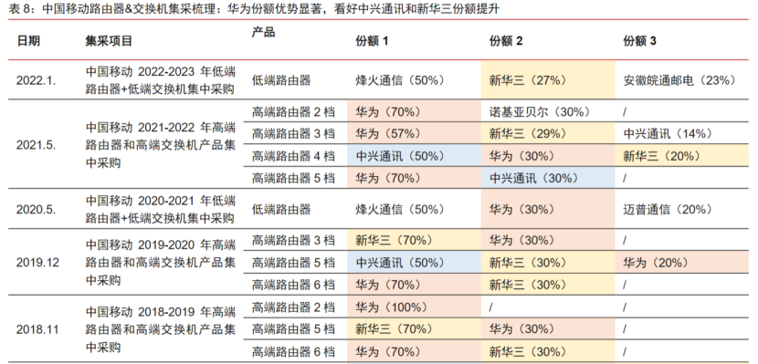 公开集采9万台！中国电信云网路由交换设备招标规模大幅扩容，产业链受益上市公司梳理