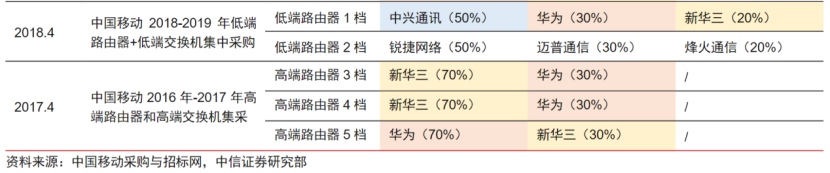 公开集采9万台！中国电信云网路由交换设备招标规模大幅扩容，产业链受益上市公司梳理