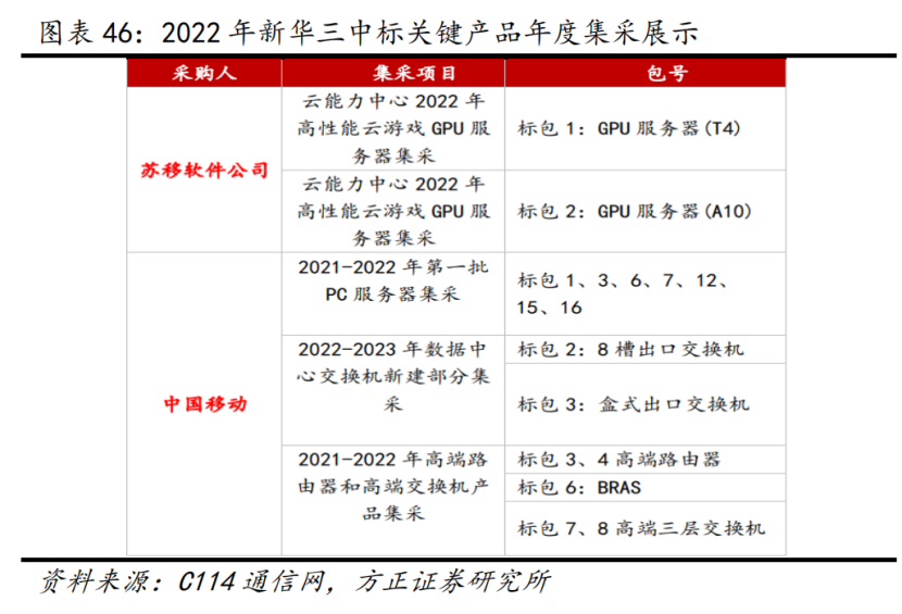 公开集采9万台！中国电信云网路由交换设备招标规模大幅扩容，产业链受益上市公司梳理