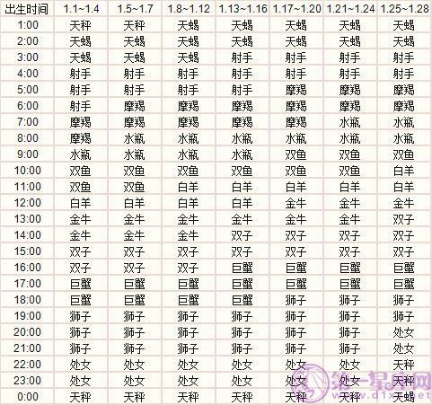 怎样查星座最准确的(怎样查星座最准确方法)