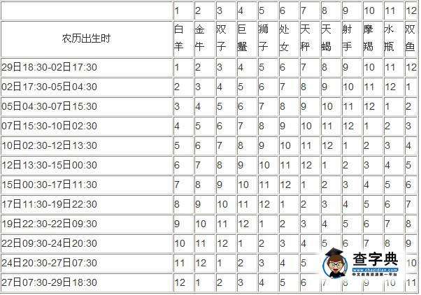 新12星座日期查询(十二星座日期 日期查询)