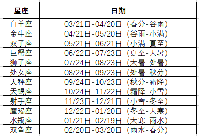 太阳星座怎么查(太阳星座怎么查看)