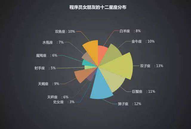 十二星座分布(十二星座分布位置)