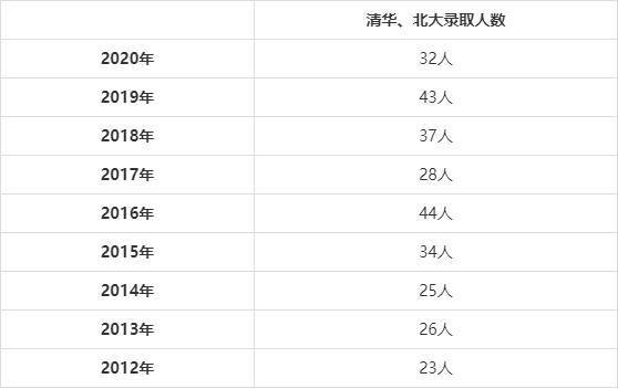 清华最多的星座(清华北大最多的星座)