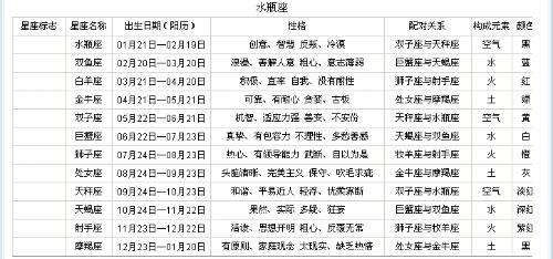 12月份的星座(1月份到12月份的星座)