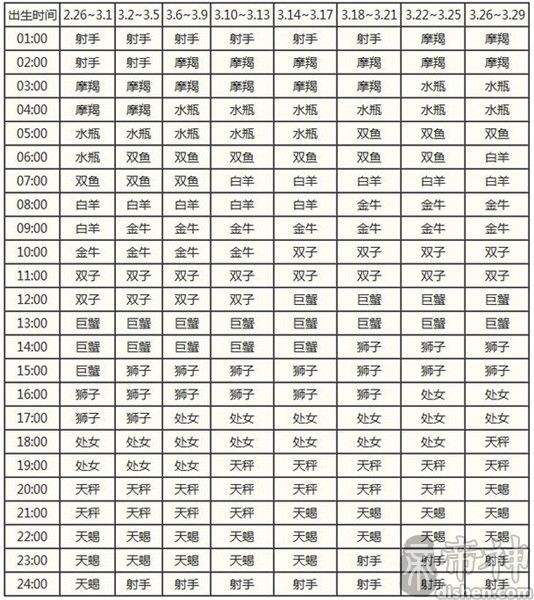 2000年2月19日是什么星座(2000年正月22日是什么星座)