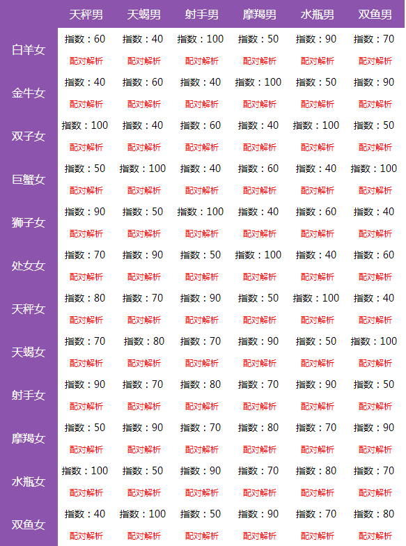 生肖星座配对表查询(十二生肖星座配对查询表)