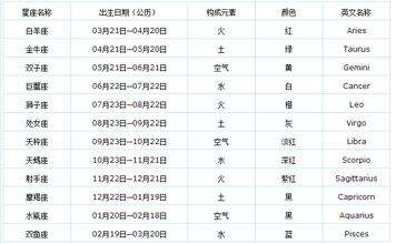 生辰星座查询(十二星座日期查询)