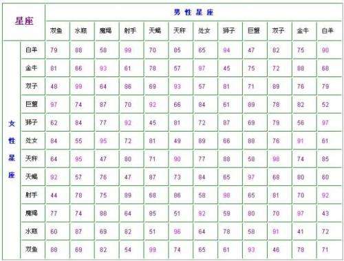 星座匹配指数表(星座匹配指数表图)