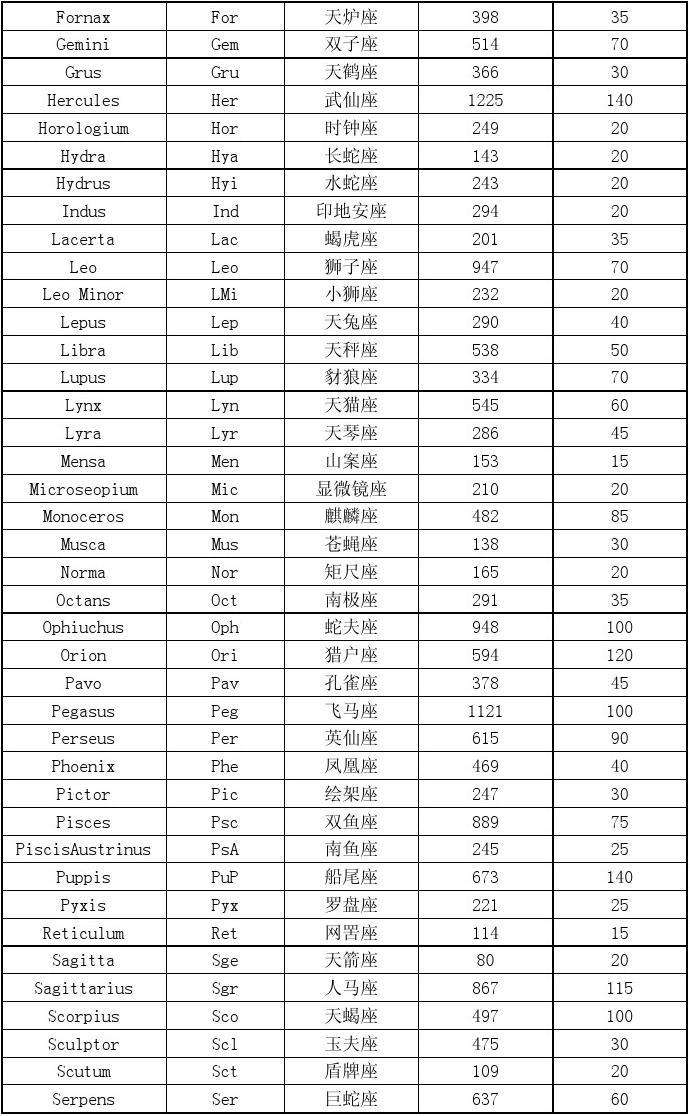 怎么看自己的88星座(88星座的正确出生日期)