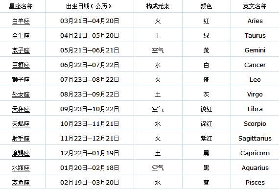 阴历3月初6是什么星座(3月初6出生是什么星座)