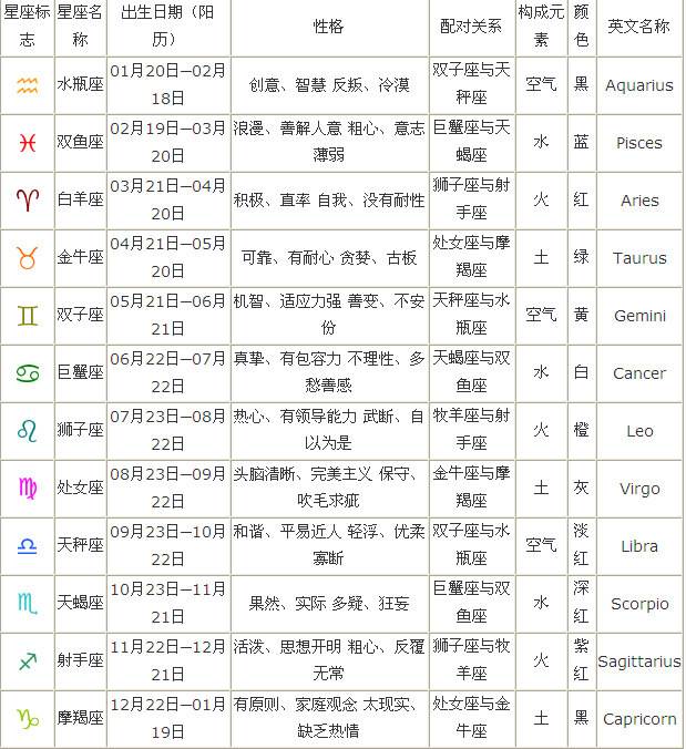 十二星座阴历日期查询(十二星座阳历日期查询)