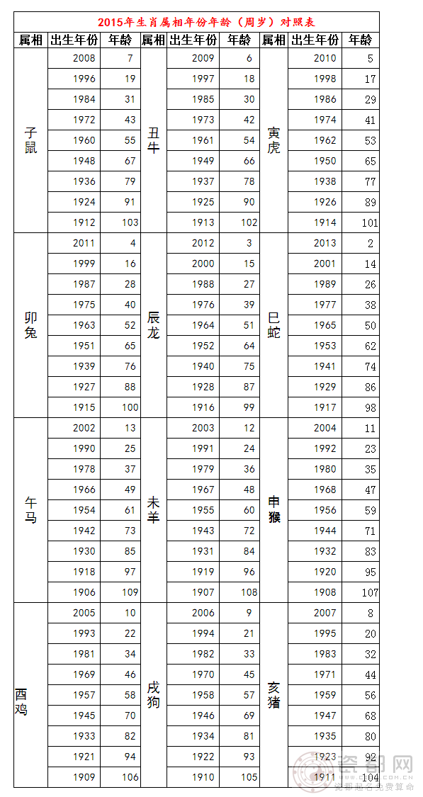 子丑寅卯十二生肖年龄表(十二生肖年龄表格岁数2020)