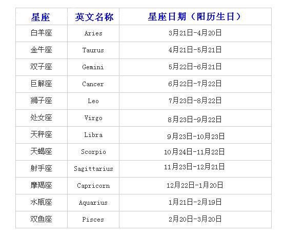 十二月星座日期(十二月几日是什么星座)