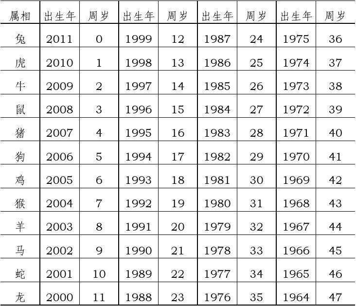 十二生肖属相表图片及名称(十二生肖属相表图片及名称大全)