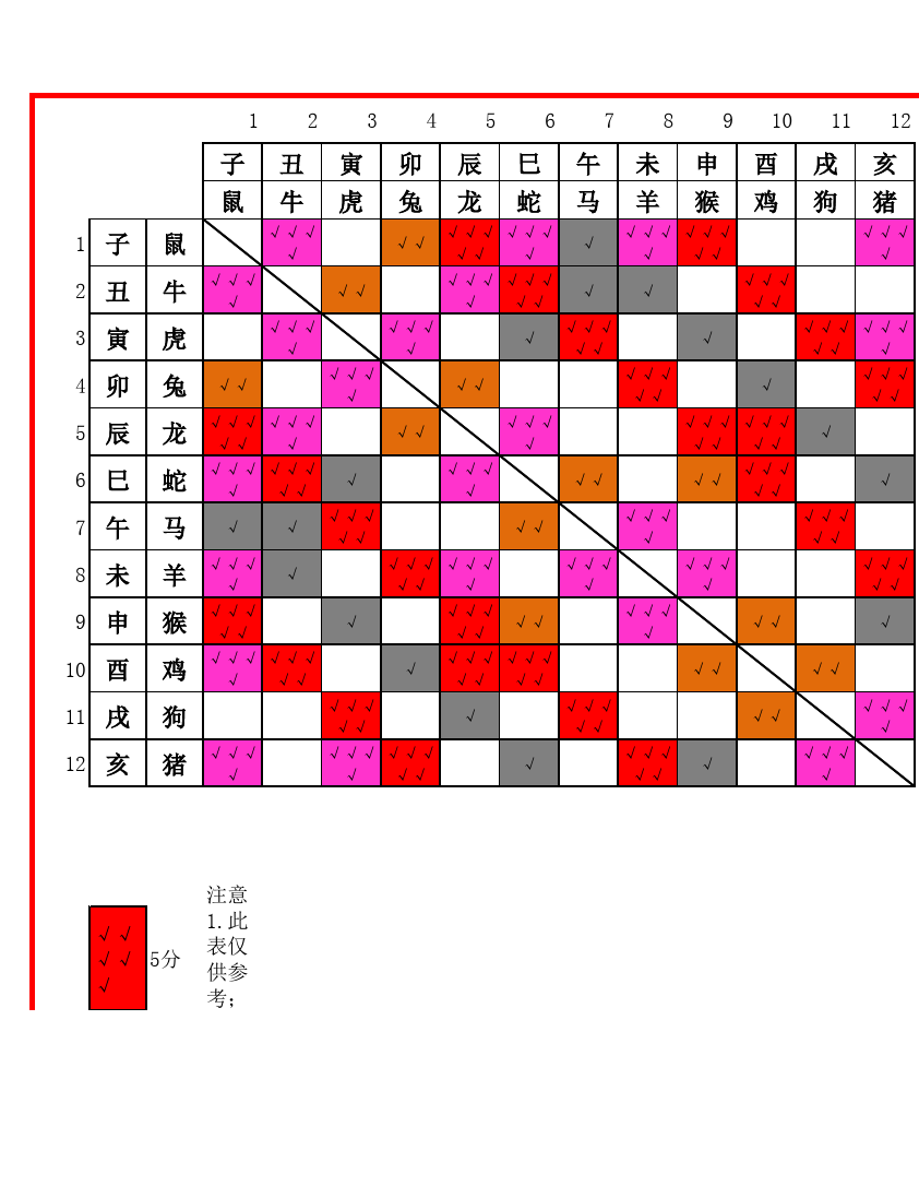 12生肖婚姻相克表(十二生肖婚姻配对表相合相克)