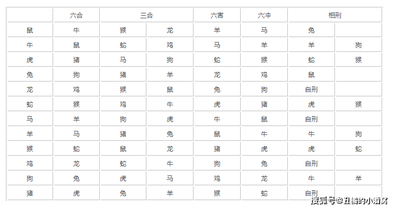 12生肖婚姻相克表(十二生肖婚姻配对表相合相克)