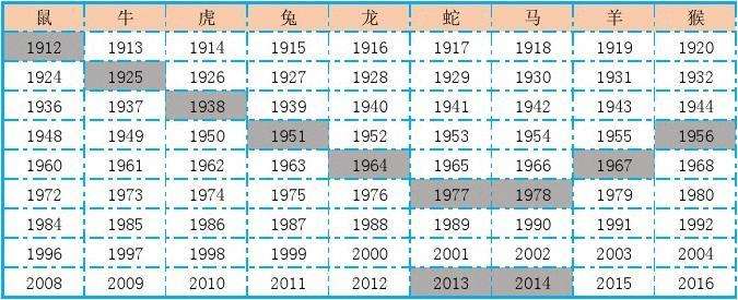 十二生肖表排对(十二生肖顺序排位对格表)