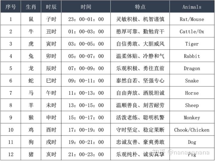 十二生肖出生排列顺序表(十二生肖排列表以及出生年)