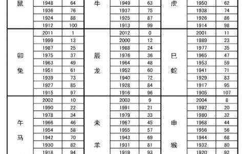 十二生肖里的数字排序表(十二生肖排第一代表什么数字)