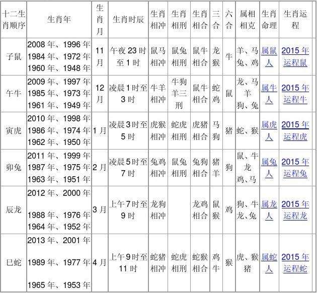 今年12生肖排序年龄表(2018年12生肖排序年龄图片)